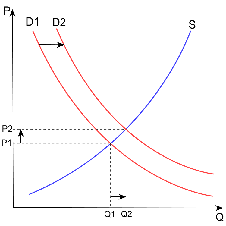 Supply and demand curve