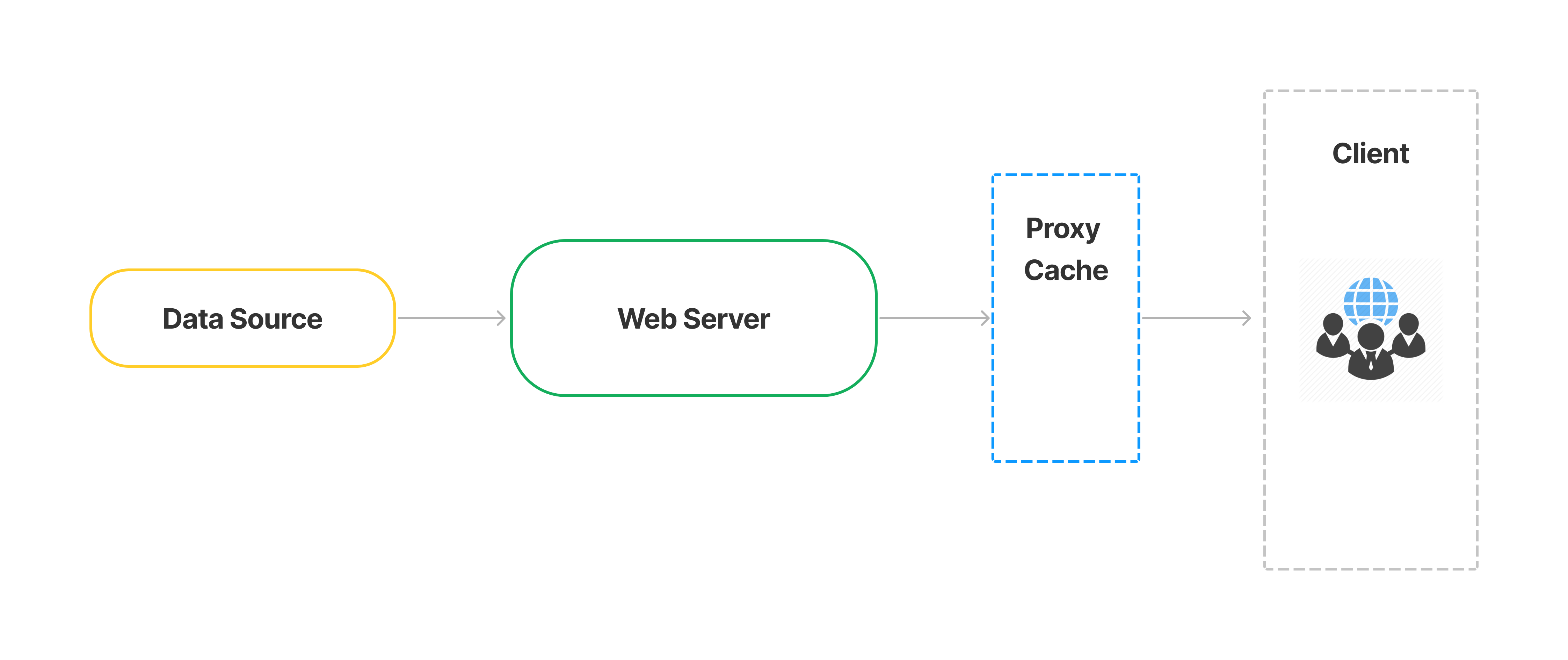 Proxy caching