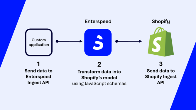 Enterspeed Shopify destination flow