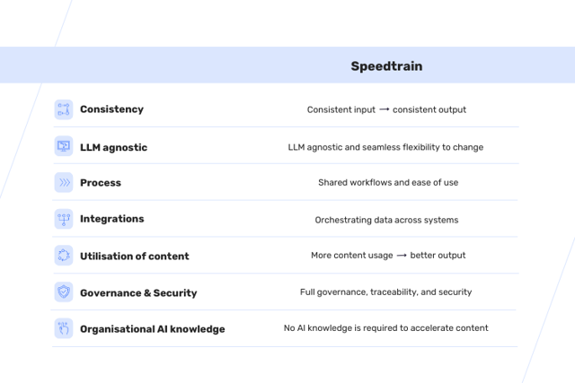 Comparison chart highlighting the differences between individual AI agents and Speedtrain across categories such as consistency, LLM flexibility, integrations, governance, and AI knowledge requirements