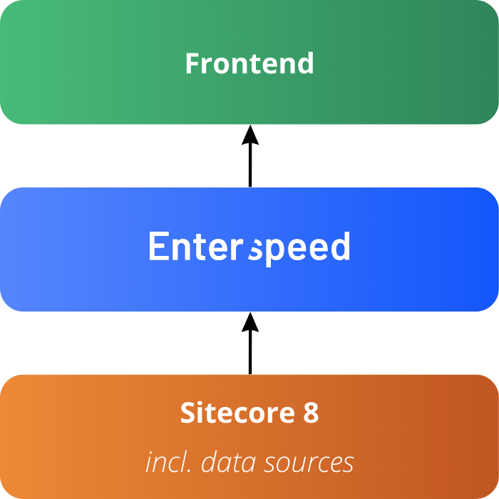 Seperated frontend with Enterspeed between