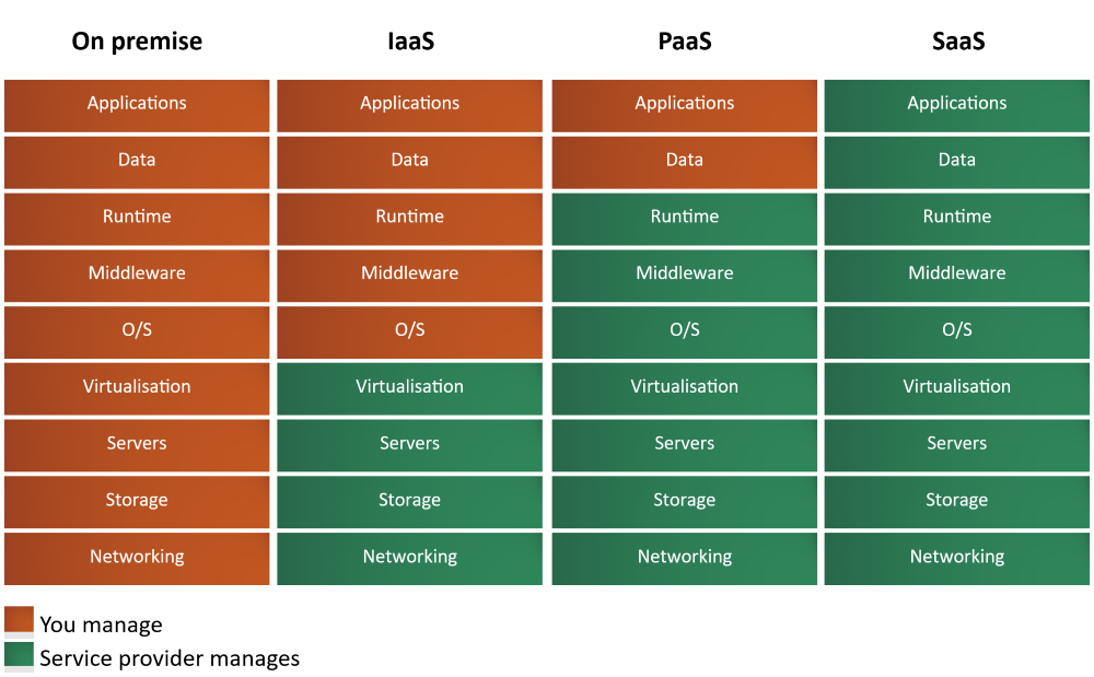 Comparing On premise, IaaS, PaaS, and SaaS