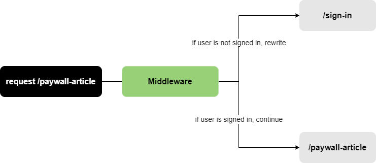 Middleware diagram