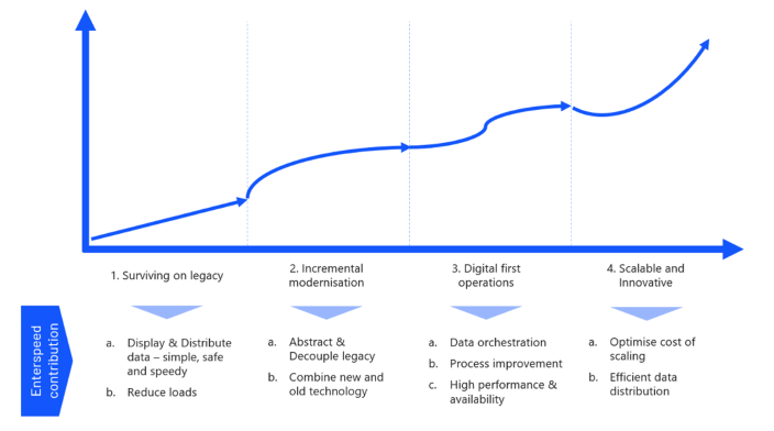 Four steps of digital maturity