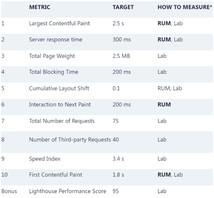 Top 10 Web Performance Metrics and a bonus metric