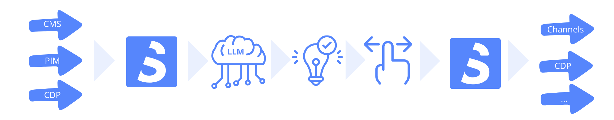Infpgraphic of Speedtrain AI powered Content Accelerator