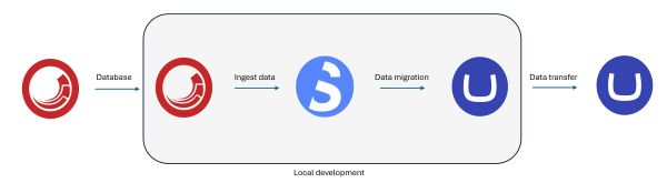 Enterspeed CMS migration