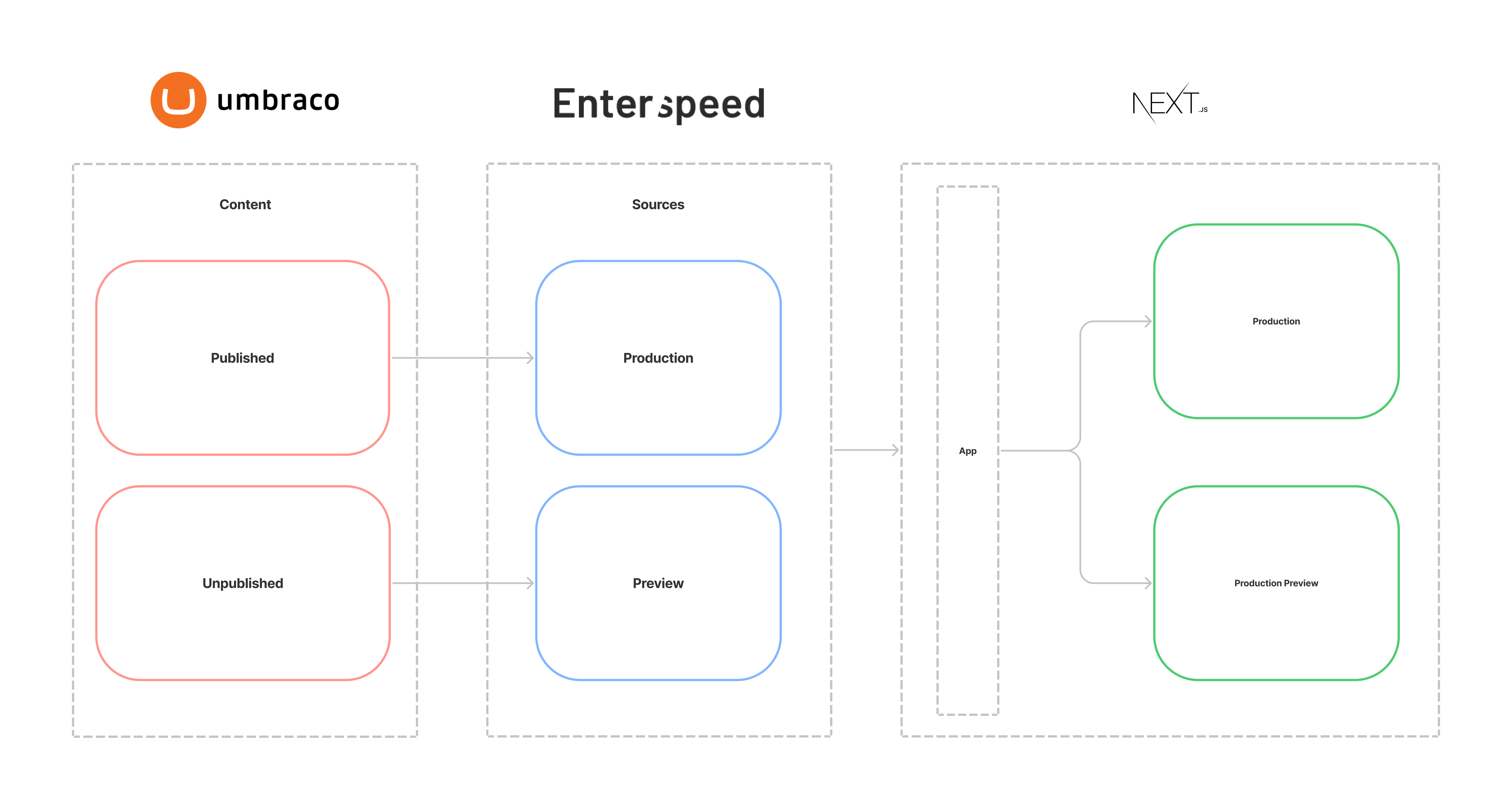 Enterspeed Umbraco preview overview