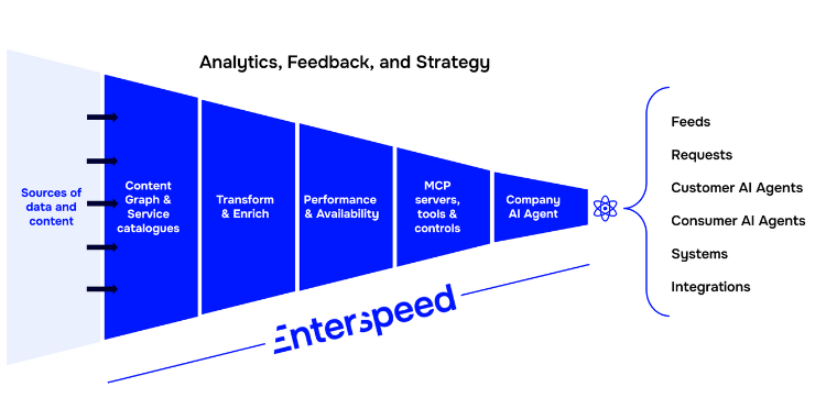 Enterspeed MCP data flow