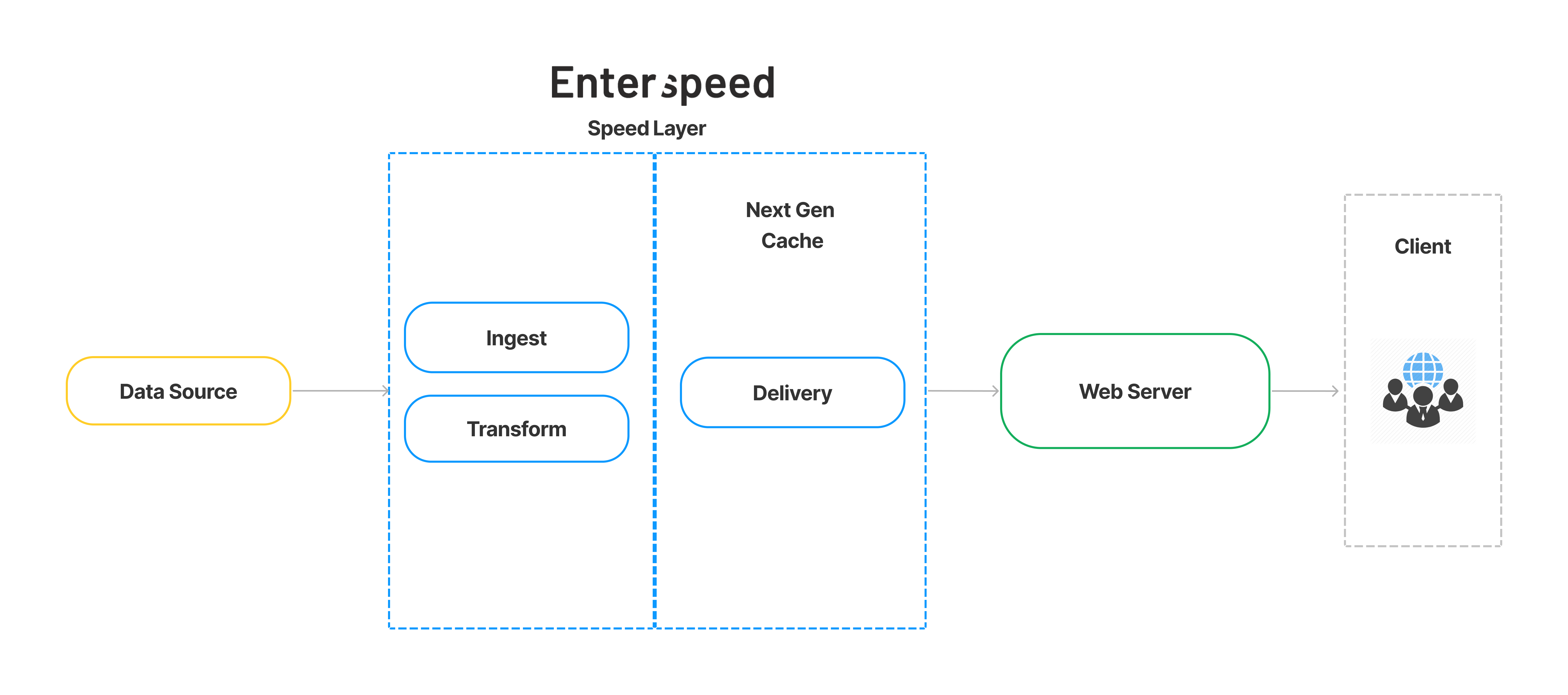 Enterspeed caching