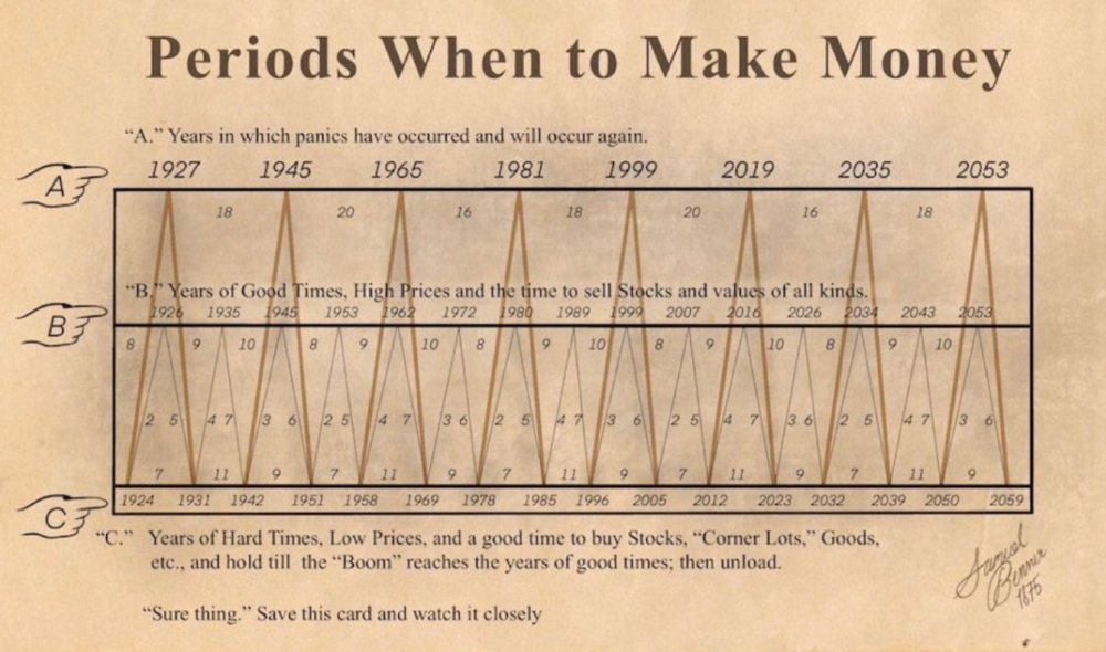 Photo of old article illustrating periods to make money