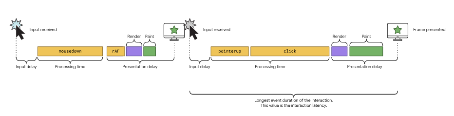 Interaction illustration