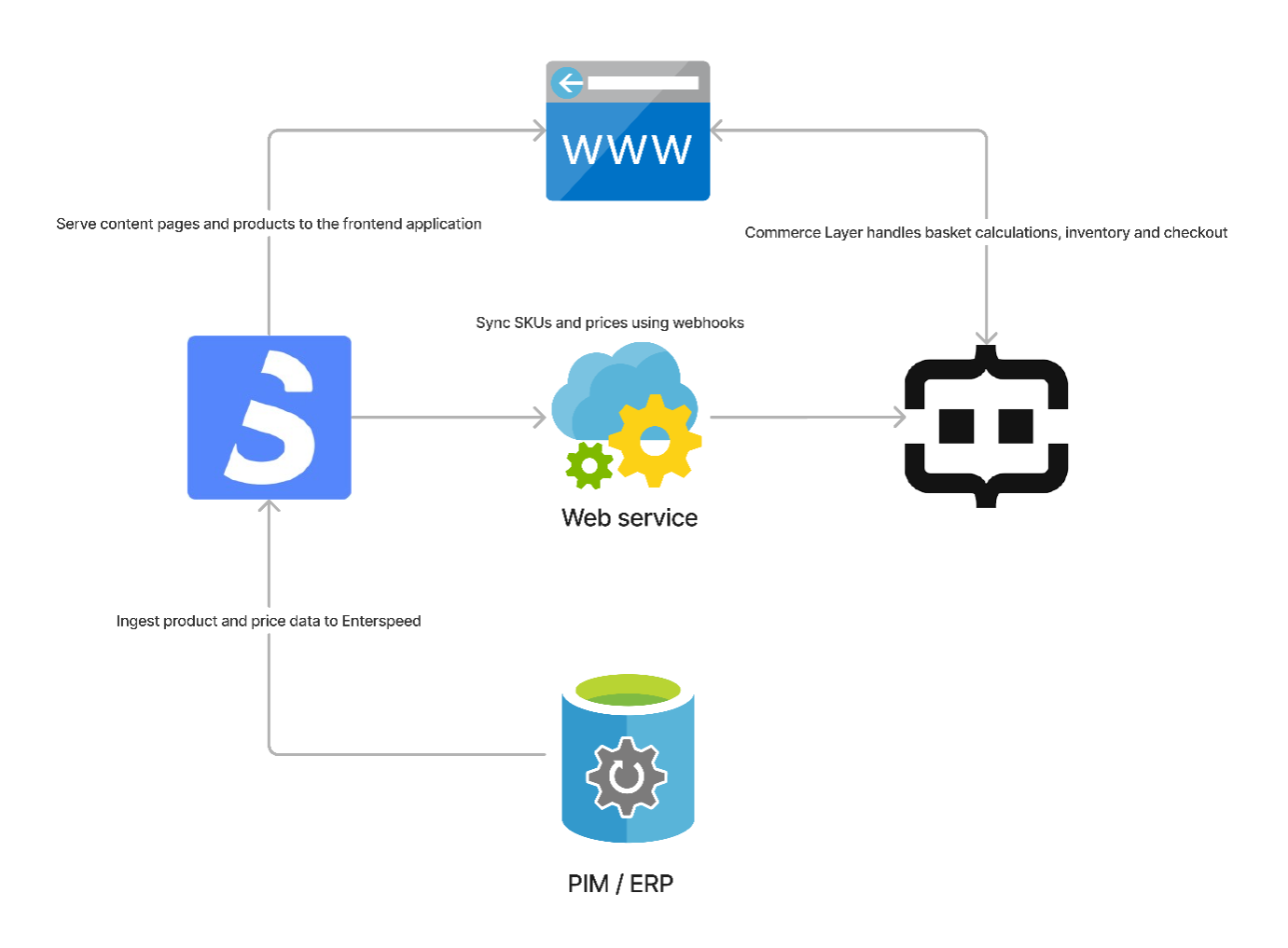 Data flow example of Enterspeed with Commerce Layer