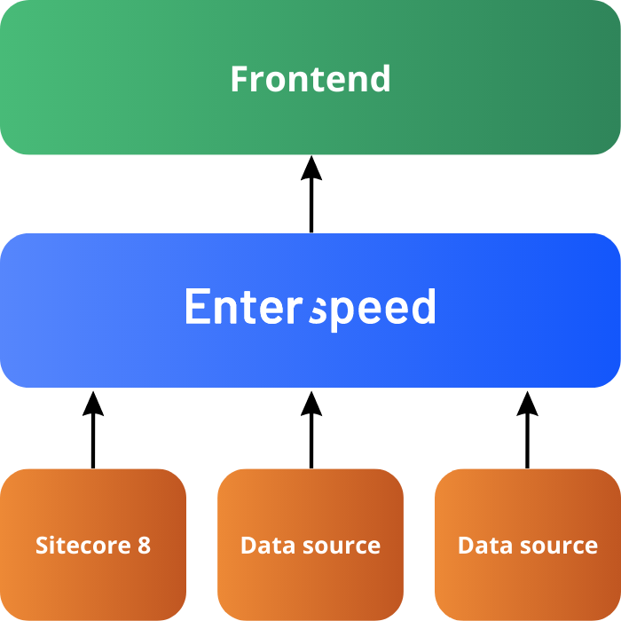 Decouple additional sources with Enterspeed between sources and frontend